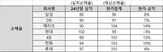 손보사 장기손해율 가정 천차만별…"이익 부풀리기" - 2