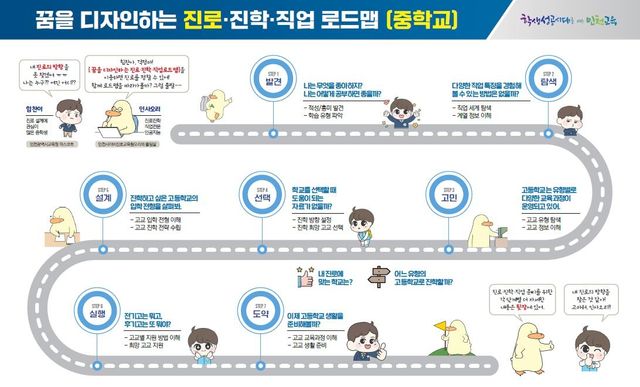 진로·진학·직업 로드맵