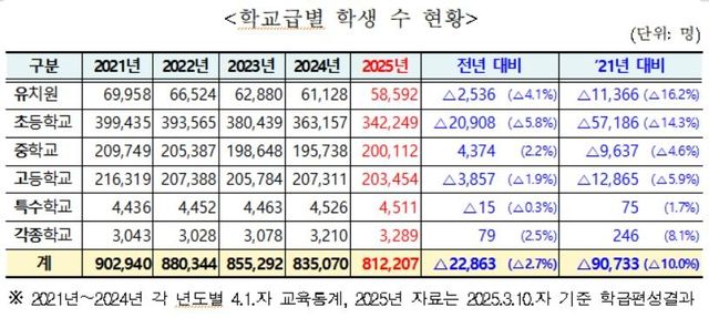 학교급별 학생 수 현황
