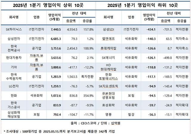 2025년 1분기 영업이익 상·하위 10곳