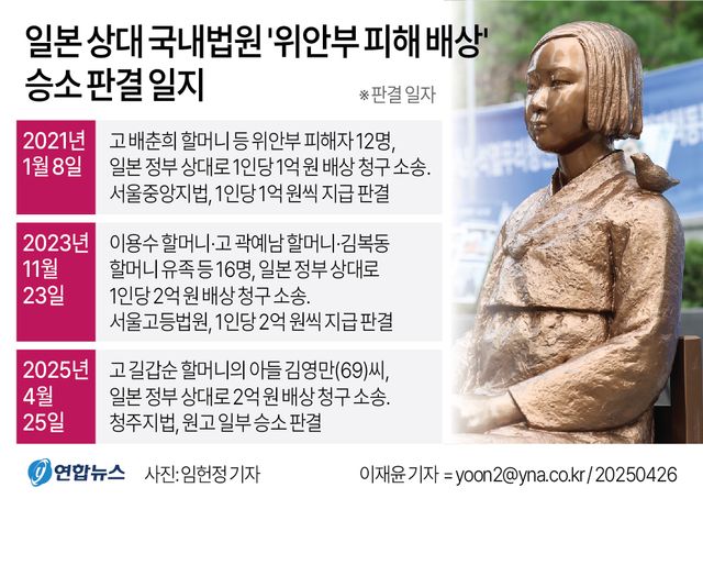 [그래픽] 일본 상대 국내법원 '위안부 피해 배상' 승소 판결 일지