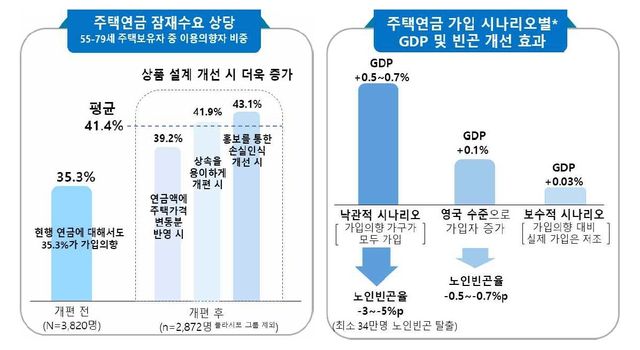 주택연금 GDP 빈곤 개선 효과
