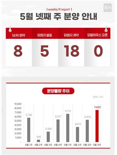 5월 넷째주 분양 일정