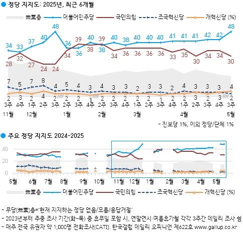 정당 지지도 조사