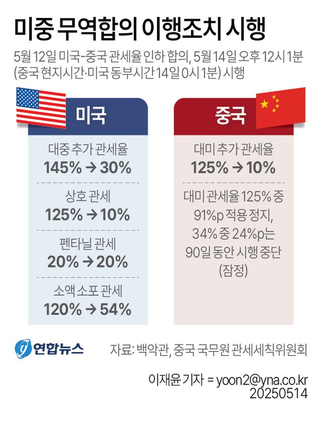 [그래픽] 미중 무역합의 이행조치 시행