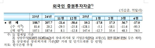 외국인 증권투자자금 추이