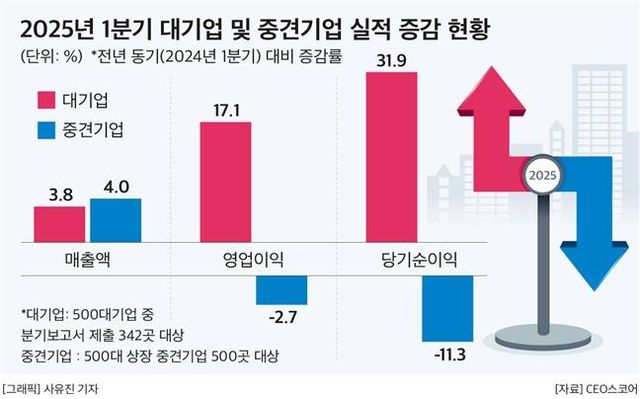 1분기 대기어·중견기업 실적 증감 현황