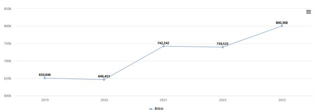 최근 5년간(2019∼2023) 난청 진료인원 
