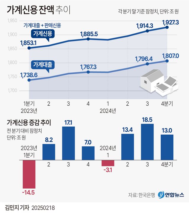 [그래픽] 가계신용 잔액 추이