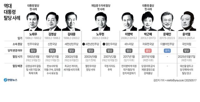 [그래픽] 역대 대통령 탈당 사례