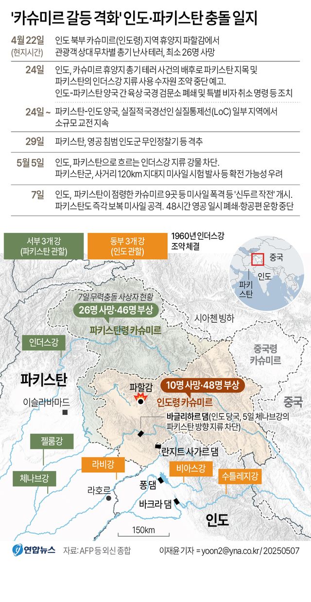 [그래픽] '카슈미르 갈등 격화' 인도·파키스탄 충돌 일지(종합)