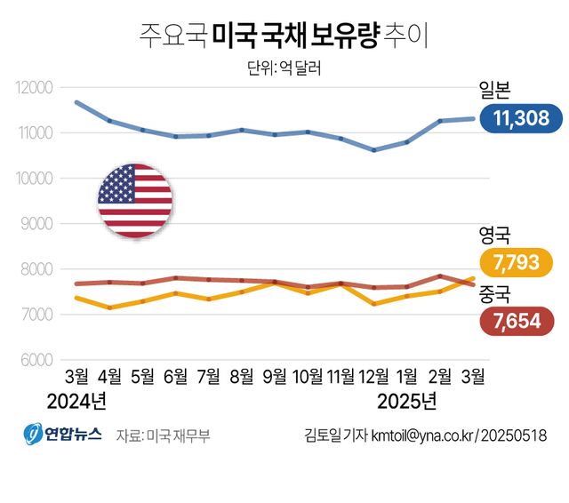 [그래픽] 주요국 미국 국채 보유량 추이