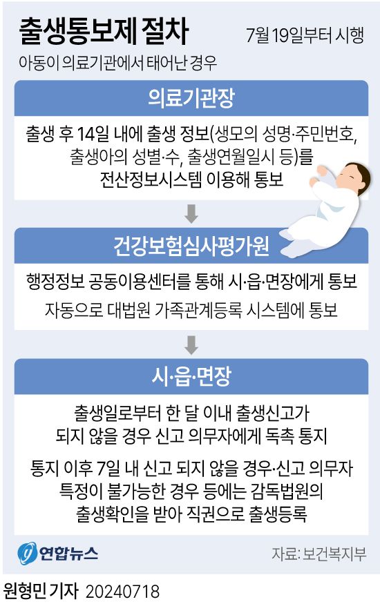 [그래픽] 출생통보제 절차