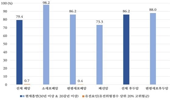 흡연, 유전요인의 폐암 및 후두암 발생에 대한 기여위험도