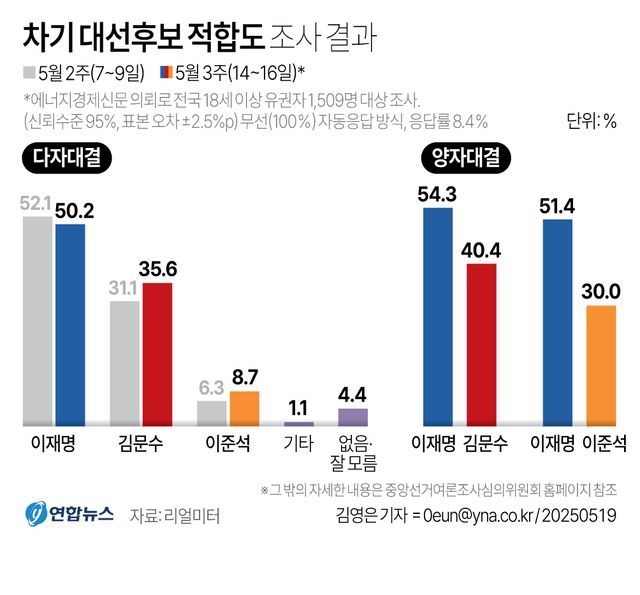 이재명 50.2%로 선두 유지…김문수 35.6% 이준석 8.7%[리얼미터](종합) - 2