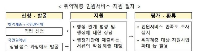 권익위 '국선 행정사' 제도의 취약층 민원 서비스 지원 절차
