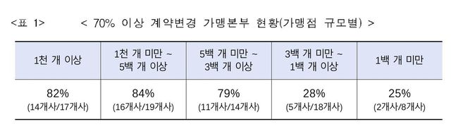 [공정위 제공. DB 및 재판매 금지]