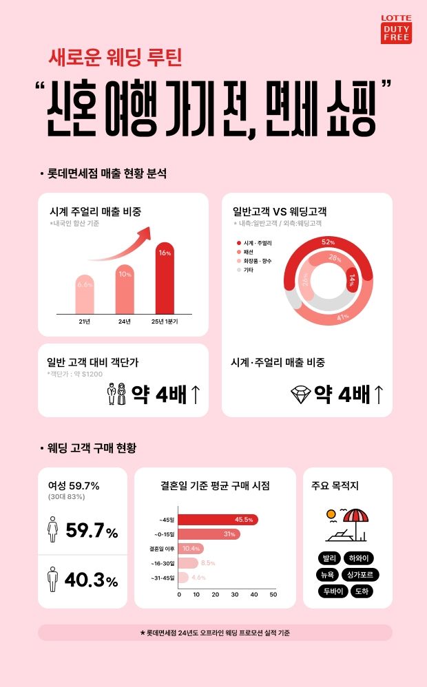 [롯데면세점 제공. 재판매 및 DB 금지]