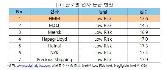 글로벌 선사 등급 현황 