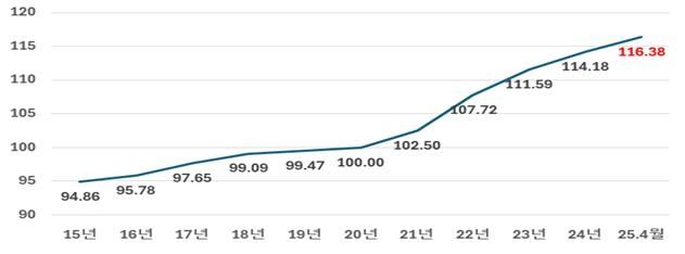 소비자물가지수 추이