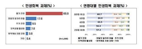 민생회복 과제 응답률