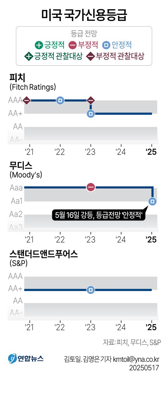 [그래픽] 미국 국가신용등급 추이