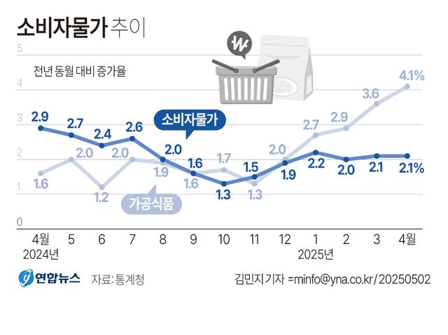 4월 물가 2.1%↑, 넉달째 2%대…가공식품·외식 '들썩'(종합2보) - 2