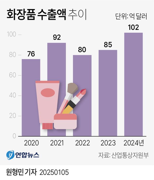 중기부, K-뷰티 기업 수출지원 강화…미관세 대응 자문단 가동(종합) - 2