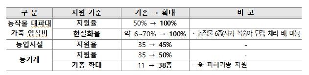 [농림축산식품부 제공. 재판매 및 DB금지]