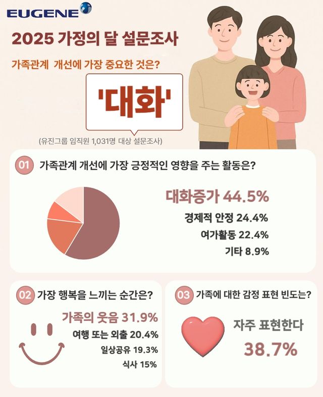 유진그룹, 가정의 달 설문조사