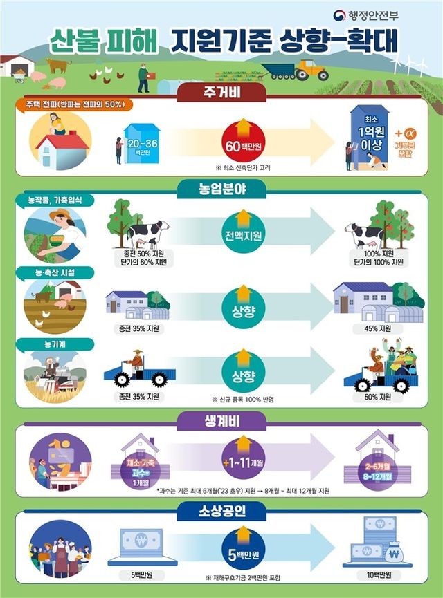 산불 피해 지원기준 상향·확대 인포그래픽