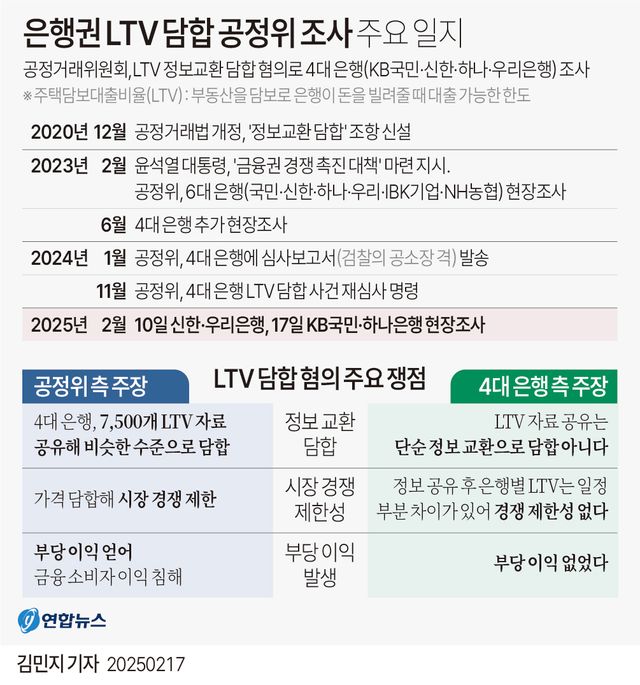 [그래픽] 은행권 LTV 담합 공정위 조사 주요 일지