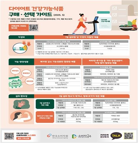 "다이어트 건기식 중복 섭취 주의…간 독성 위험" - 1