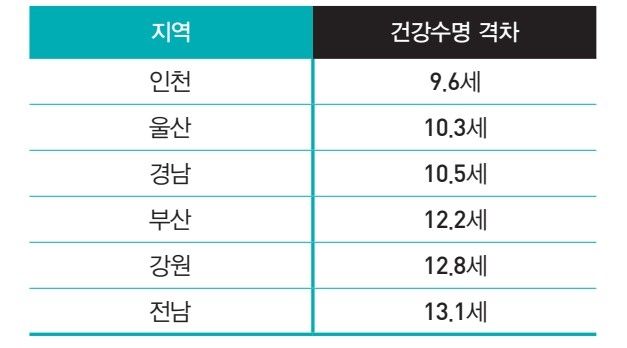 주요 광역시·도 소득 상위 20퍼센트와 하위 20퍼센트 집단 간 건강수명 격차