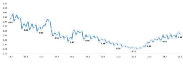 원화대출 연체율 추이