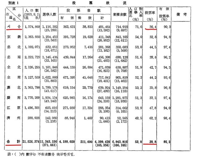 1960년 광역 자치단체장 선거 투표율