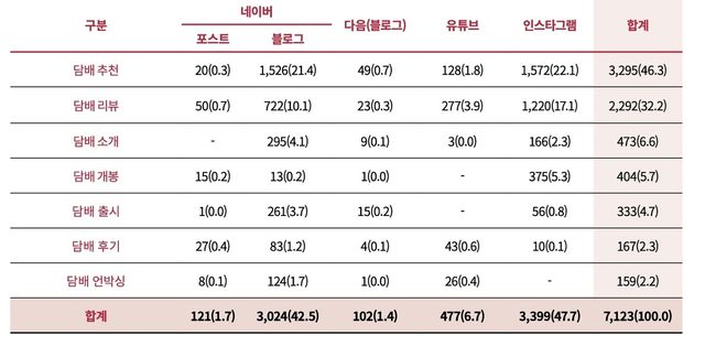 인터넷 사이트, 검색 키워드별 담배제품 판매·광고 모니터링 현황