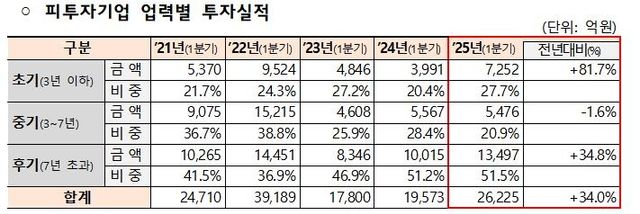 피투자기업 업력별 투자실적