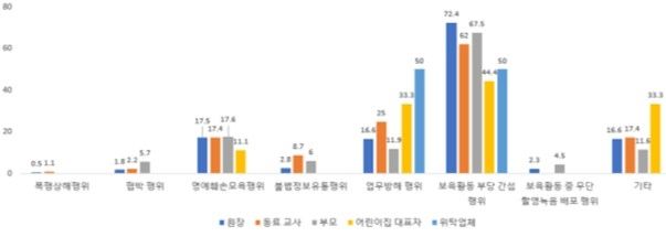 보육교사 권리 침해 유형