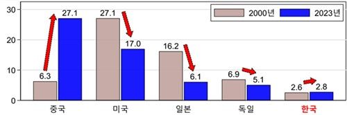 2000→2023년 세계 제조업 GDP 중 주요국 제조업 GDP 비중(%)