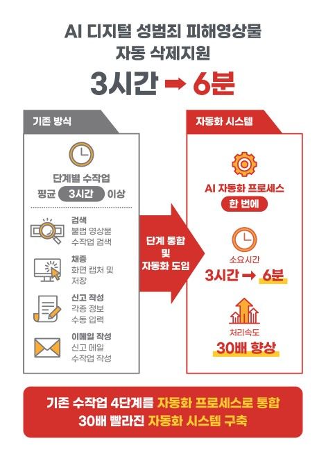 AI디지털 성범죄 피해영상물 자동 삭제지원