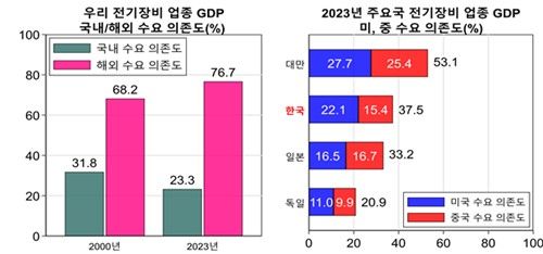 전기장비 업종 GDP의 국내·해외 수요 및 미중 수요 의존도