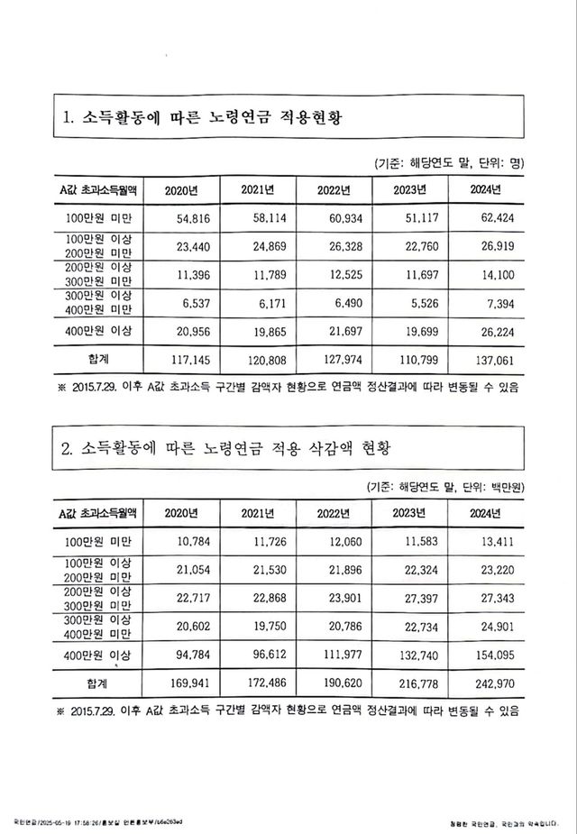 [이슈 In] 초고령사회인데 노후에 일한다고 연금 '싹둑'…차기정부서 바뀔까 - 2