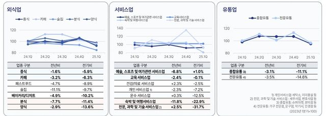 업종별 매출 추이