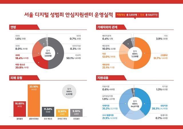 서울 디지털 성범죄 안심지원센터 지원실적