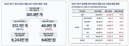 개인사업자 대출 보유 사업장 폐업 현황