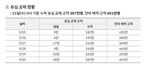 유심 무상 교체 현황