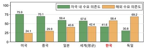 2000→2023년 한국 제조업 GDP의 국내 및 해외 수요 의존도(%)