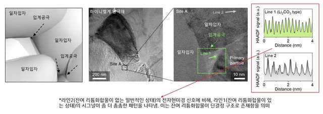 양극재 입자 사이 기공에 존재하는 잔류 리튬 화합물 