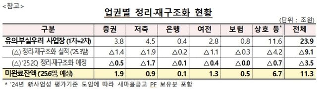업권별 정리·재구조화 현황